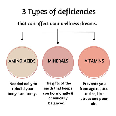 Quantum Energy measurement of  nutritional deficiency